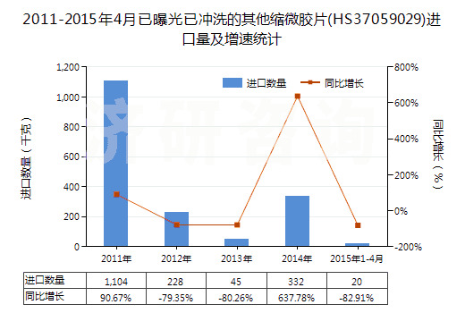 2011-2015年4月已曝光已沖洗的其他縮微膠片(HS37059029)進(jìn)口量及增速統(tǒng)計(jì)